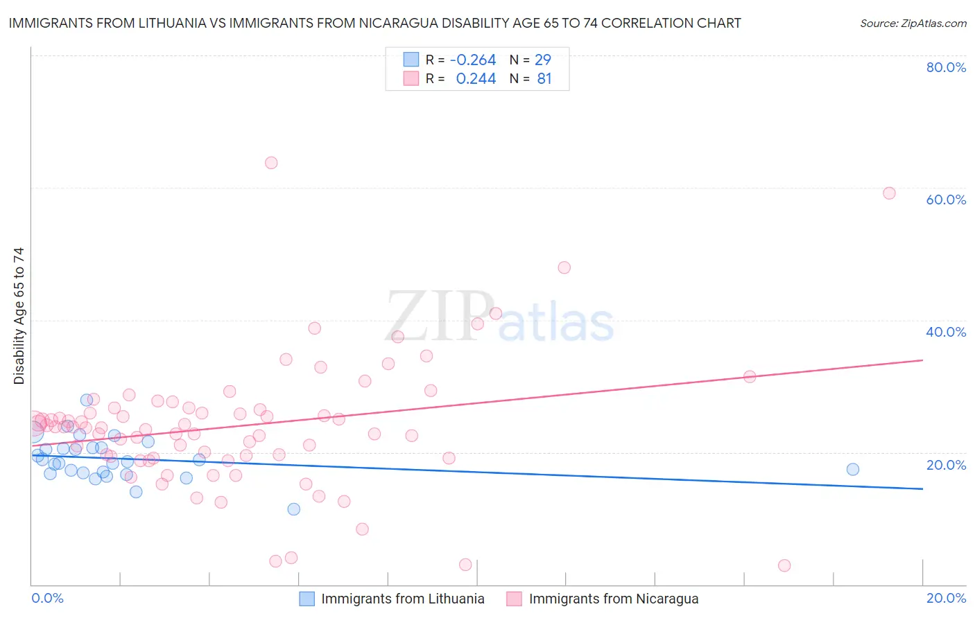 Immigrants from Lithuania vs Immigrants from Nicaragua Disability Age 65 to 74