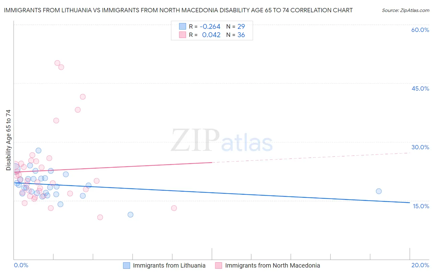Immigrants from Lithuania vs Immigrants from North Macedonia Disability Age 65 to 74