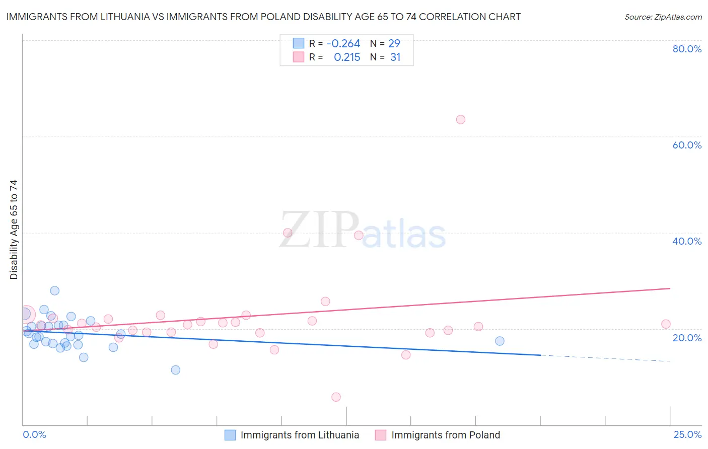 Immigrants from Lithuania vs Immigrants from Poland Disability Age 65 to 74