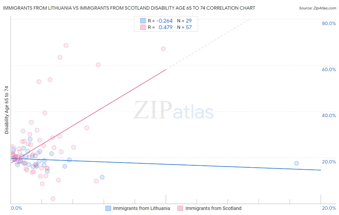 Immigrants from Lithuania vs Immigrants from Scotland Disability Age 65 to 74