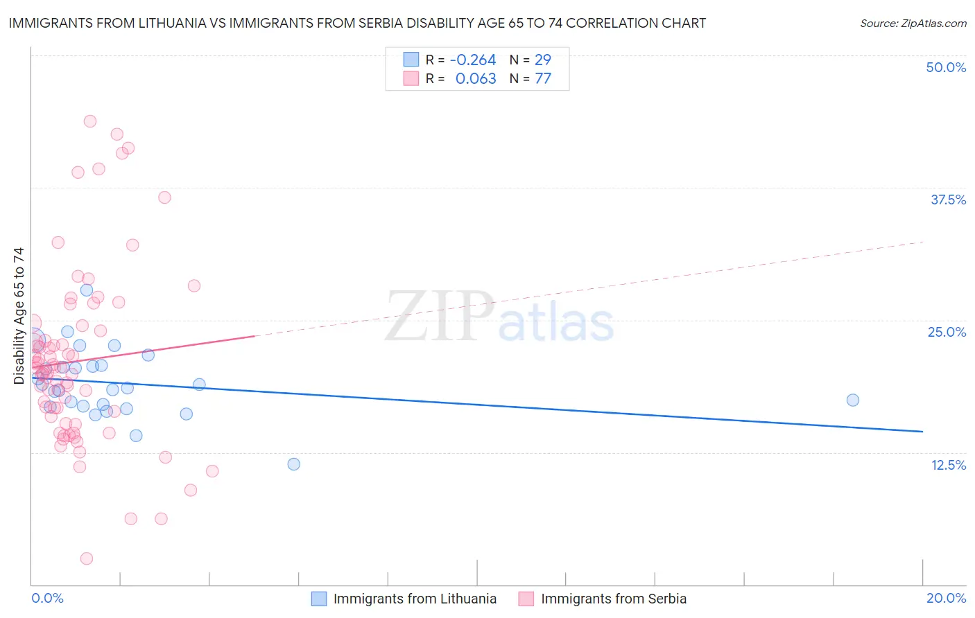 Immigrants from Lithuania vs Immigrants from Serbia Disability Age 65 to 74