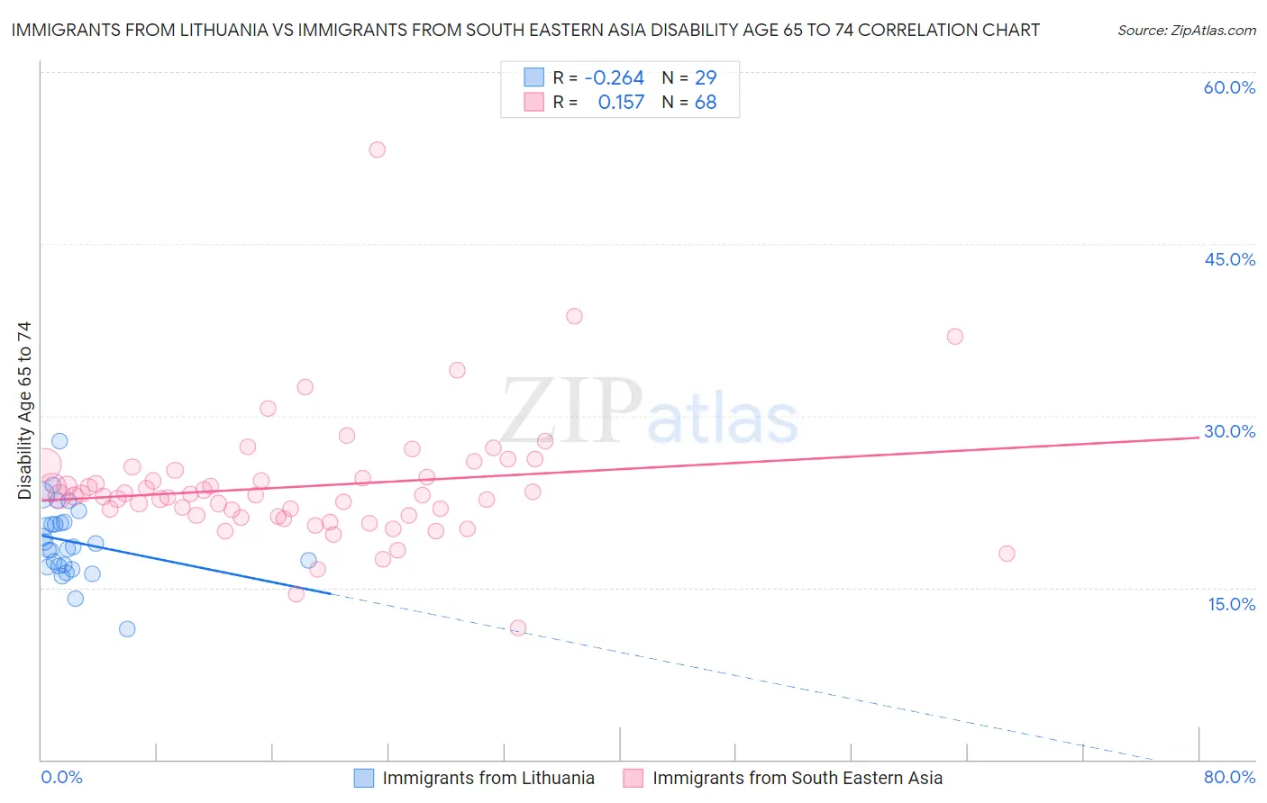 Immigrants from Lithuania vs Immigrants from South Eastern Asia Disability Age 65 to 74