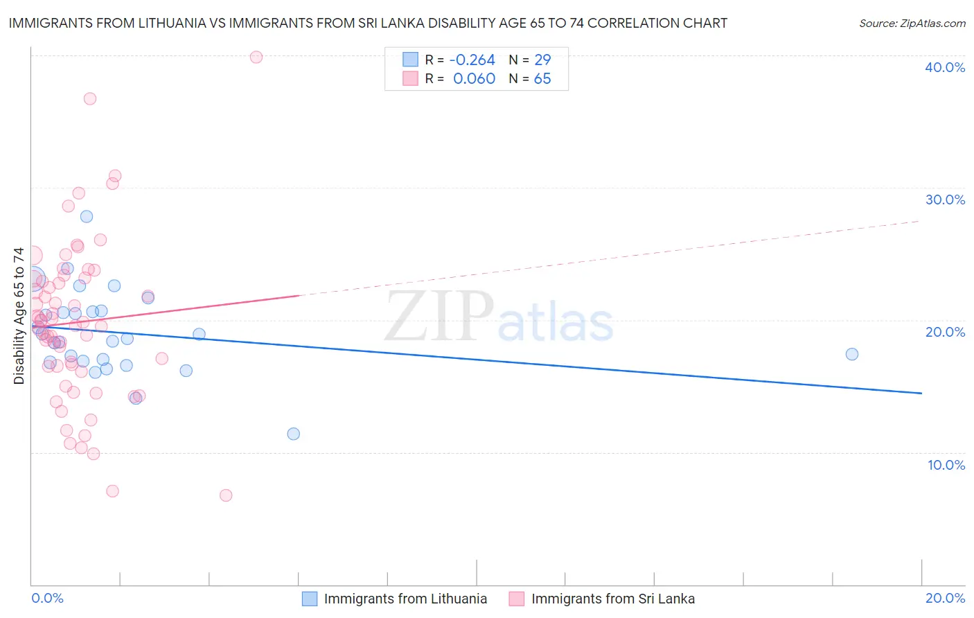 Immigrants from Lithuania vs Immigrants from Sri Lanka Disability Age 65 to 74
