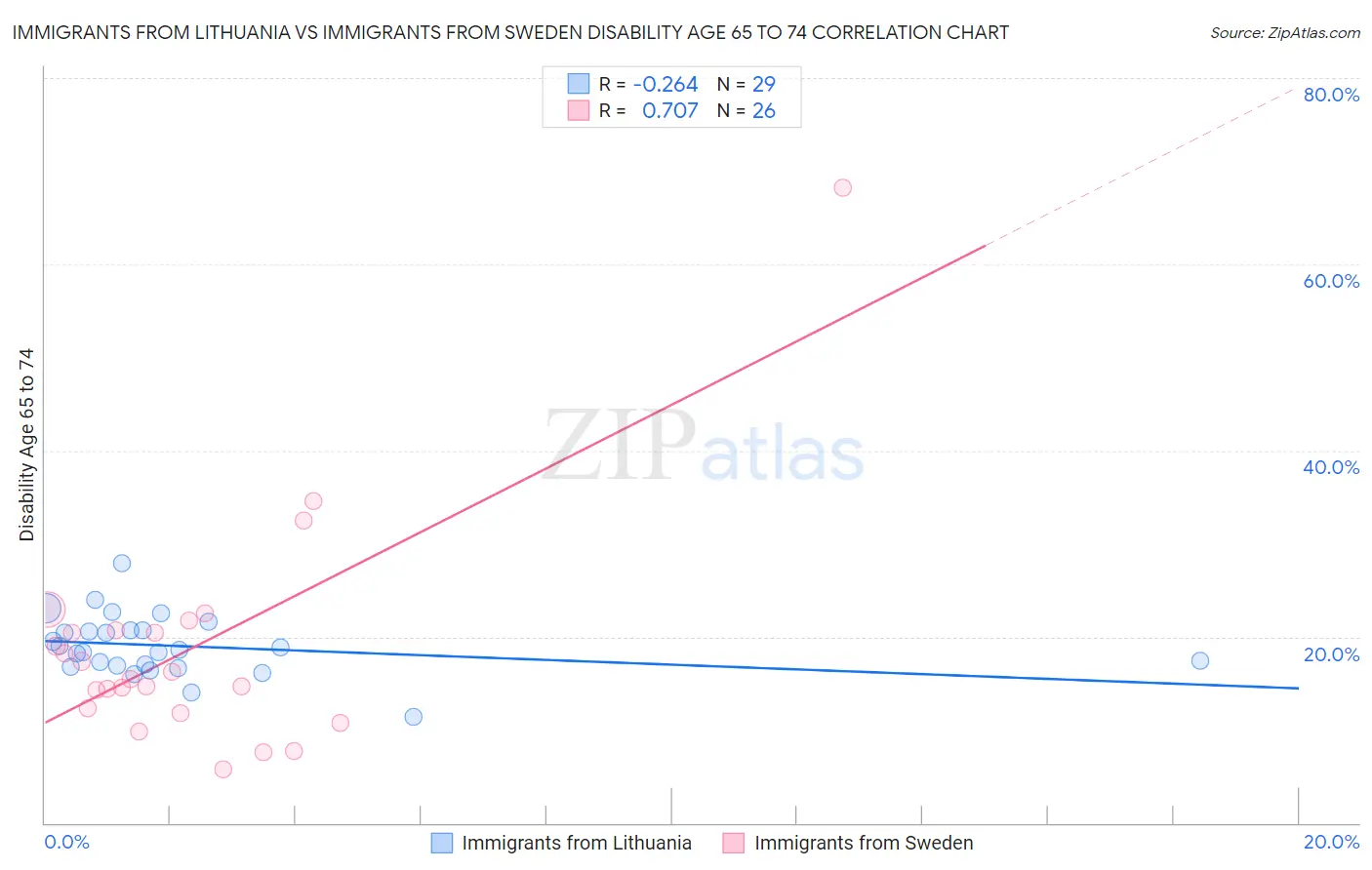 Immigrants from Lithuania vs Immigrants from Sweden Disability Age 65 to 74