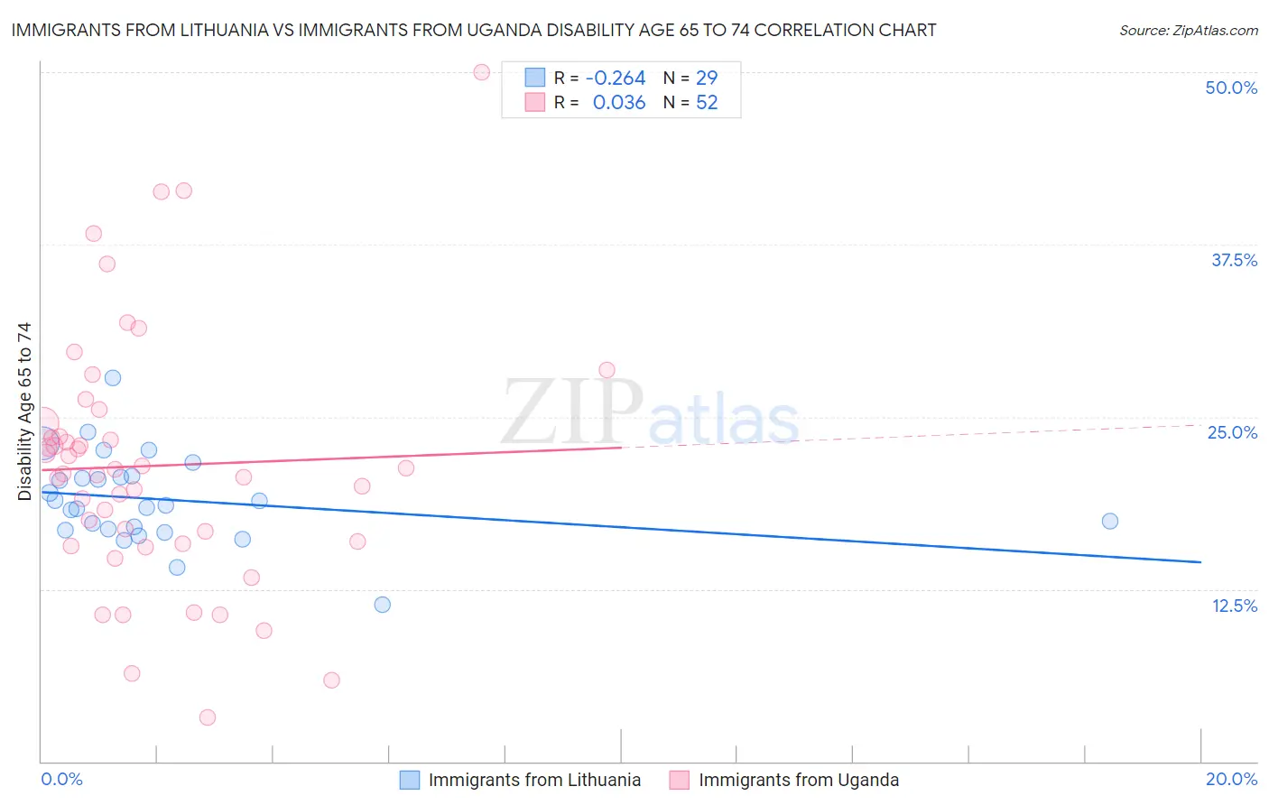 Immigrants from Lithuania vs Immigrants from Uganda Disability Age 65 to 74