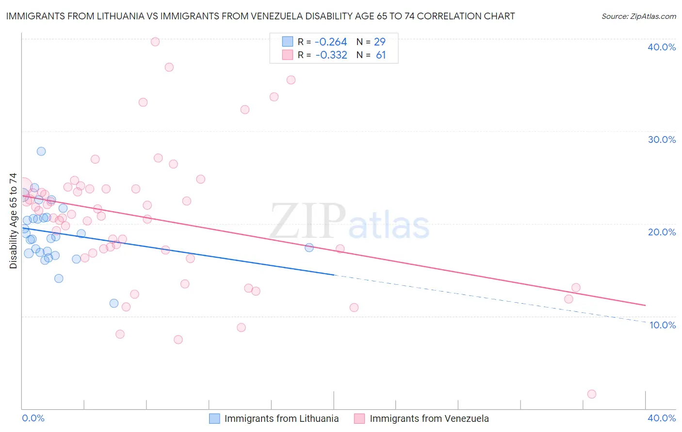 Immigrants from Lithuania vs Immigrants from Venezuela Disability Age 65 to 74
