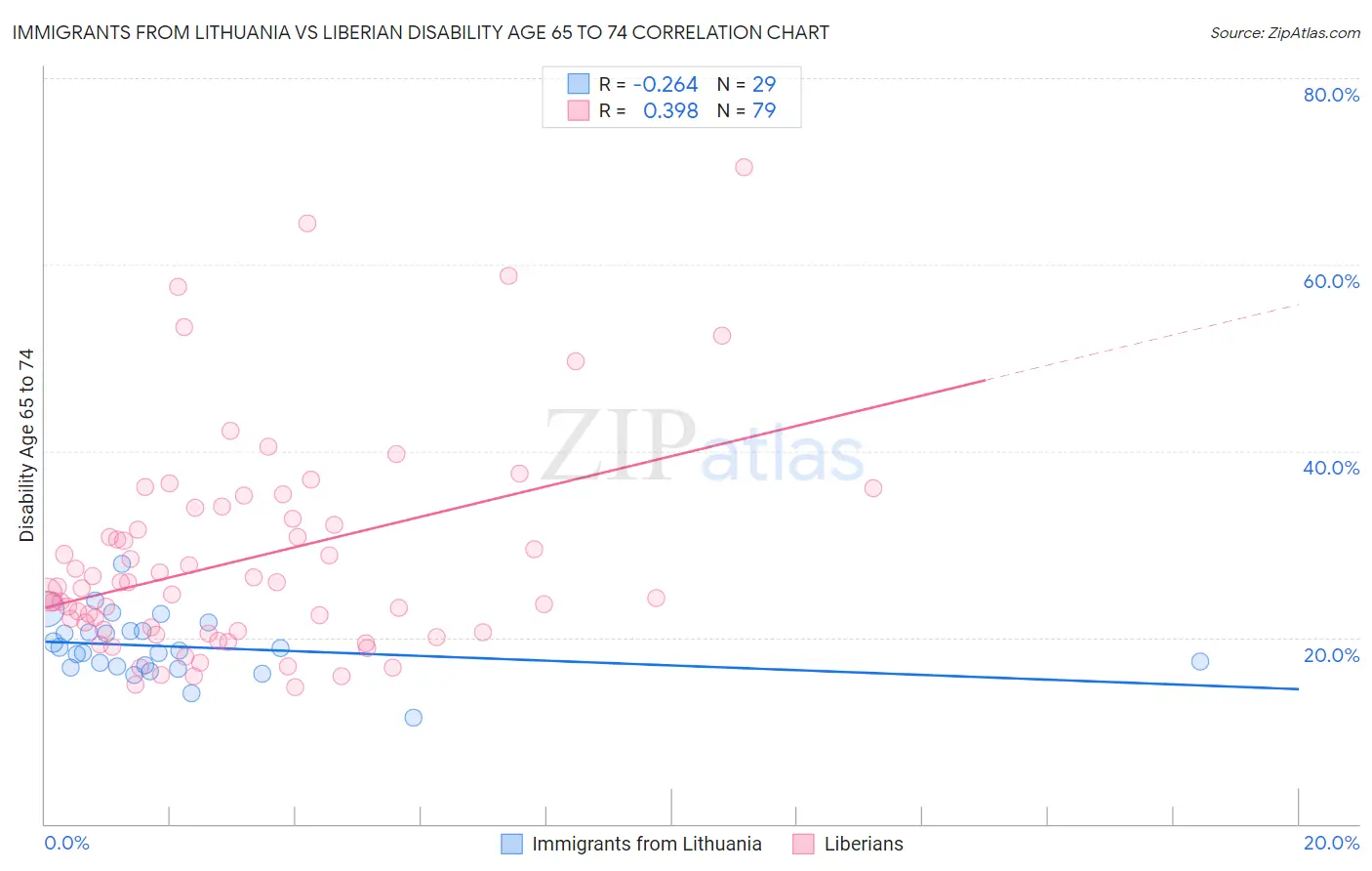 Immigrants from Lithuania vs Liberian Disability Age 65 to 74