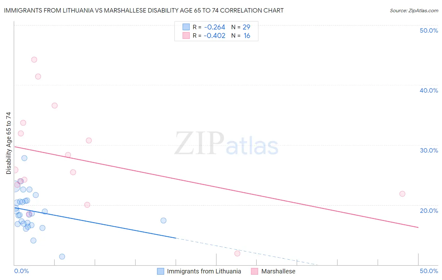 Immigrants from Lithuania vs Marshallese Disability Age 65 to 74