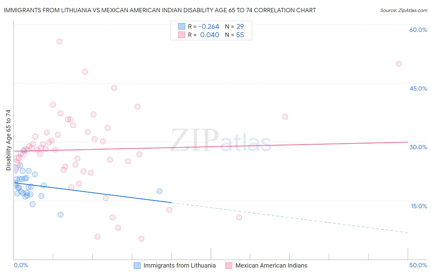 Immigrants from Lithuania vs Mexican American Indian Disability Age 65 to 74