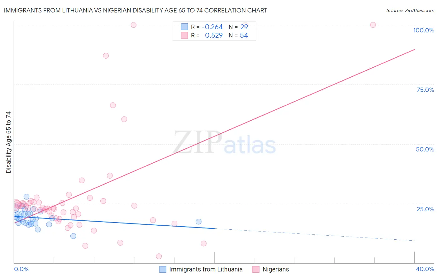 Immigrants from Lithuania vs Nigerian Disability Age 65 to 74