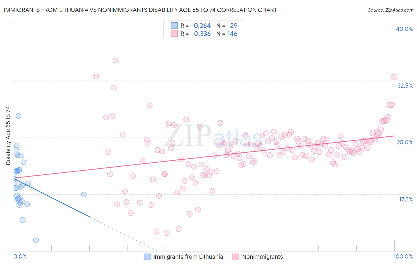 Immigrants from Lithuania vs Nonimmigrants Disability Age 65 to 74