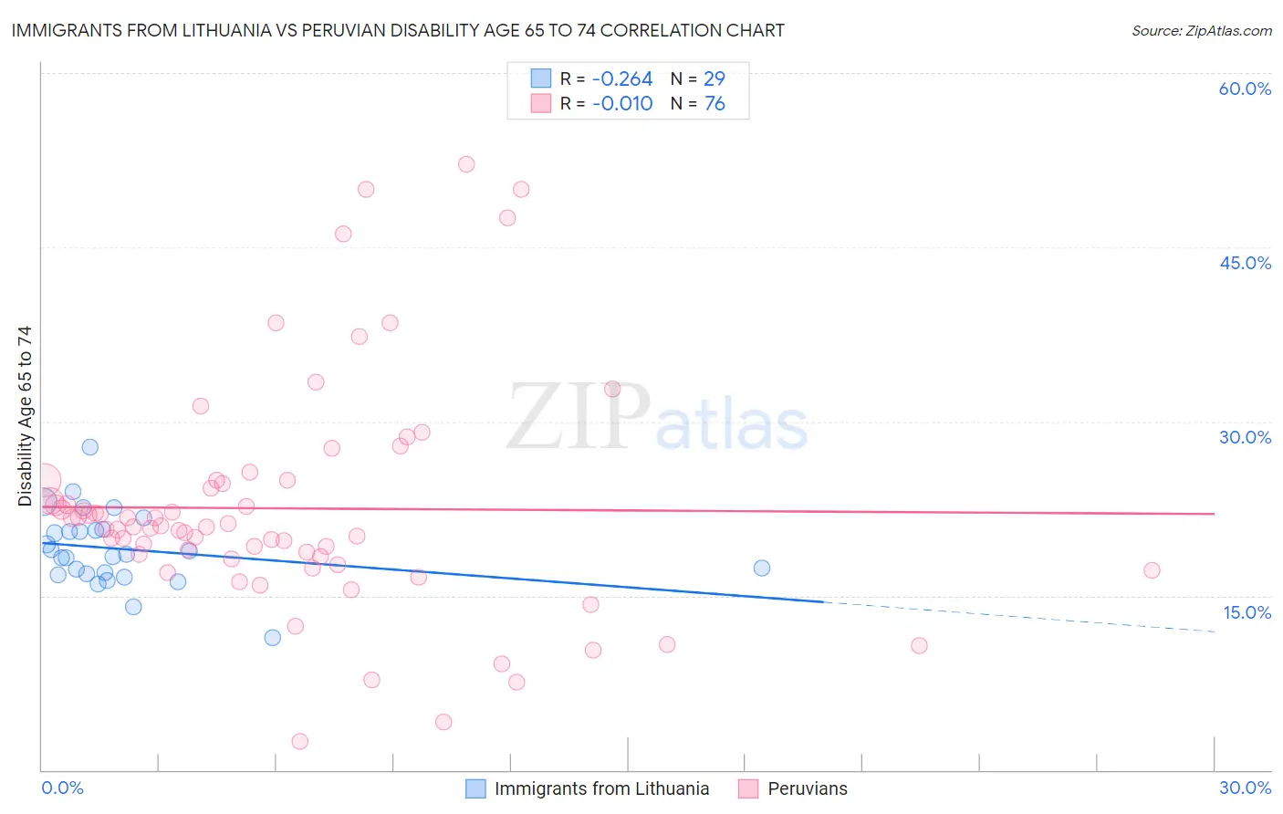 Immigrants from Lithuania vs Peruvian Disability Age 65 to 74