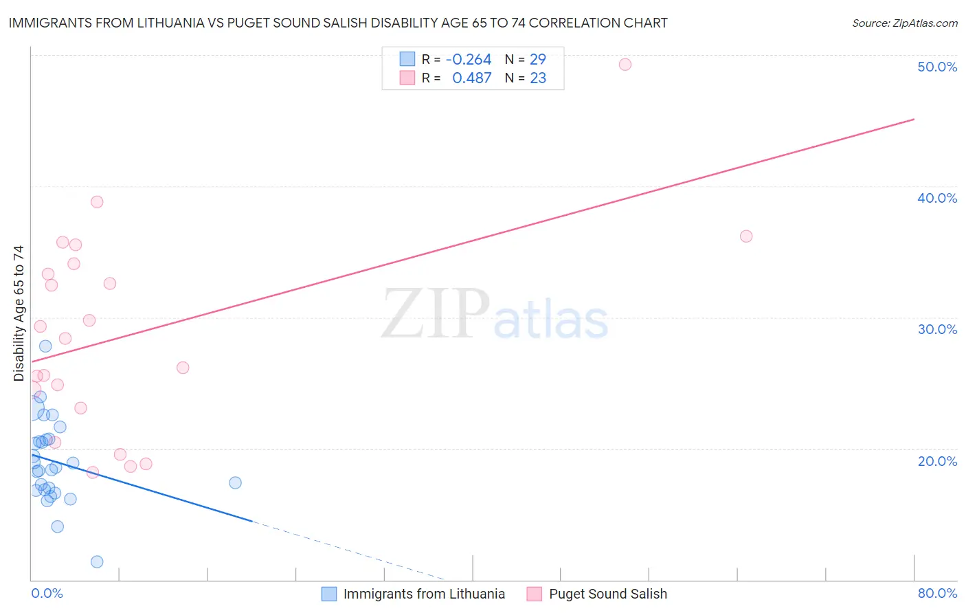 Immigrants from Lithuania vs Puget Sound Salish Disability Age 65 to 74