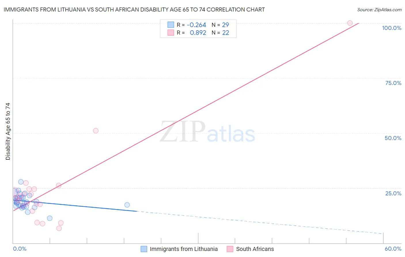 Immigrants from Lithuania vs South African Disability Age 65 to 74