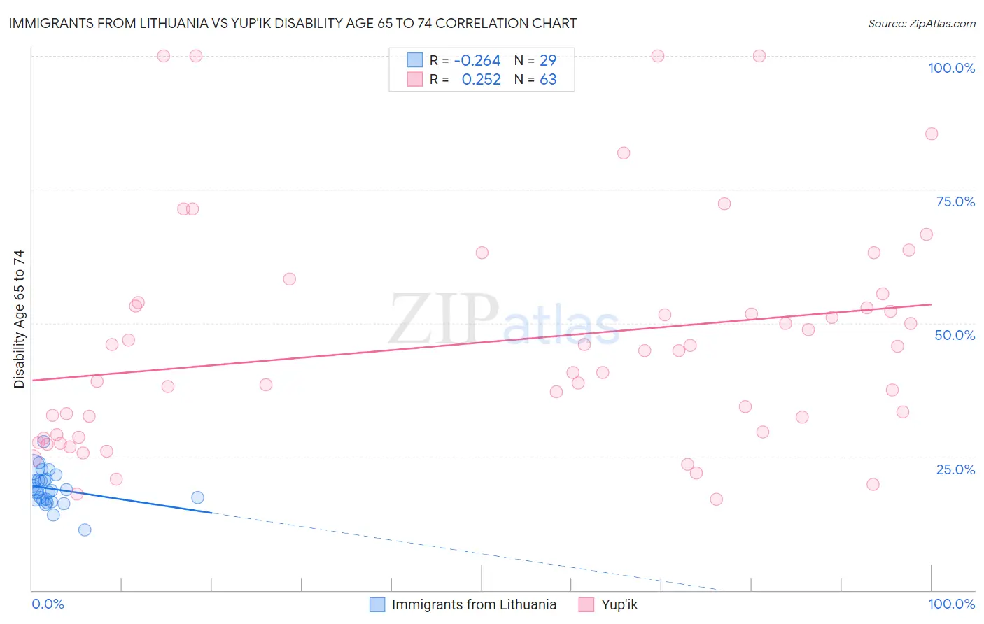 Immigrants from Lithuania vs Yup'ik Disability Age 65 to 74