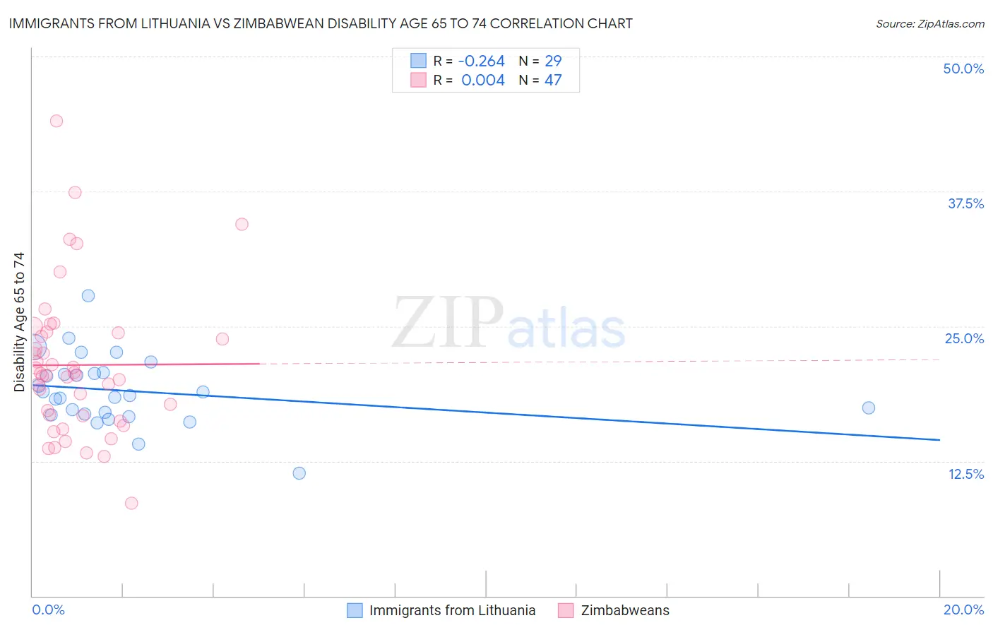 Immigrants from Lithuania vs Zimbabwean Disability Age 65 to 74