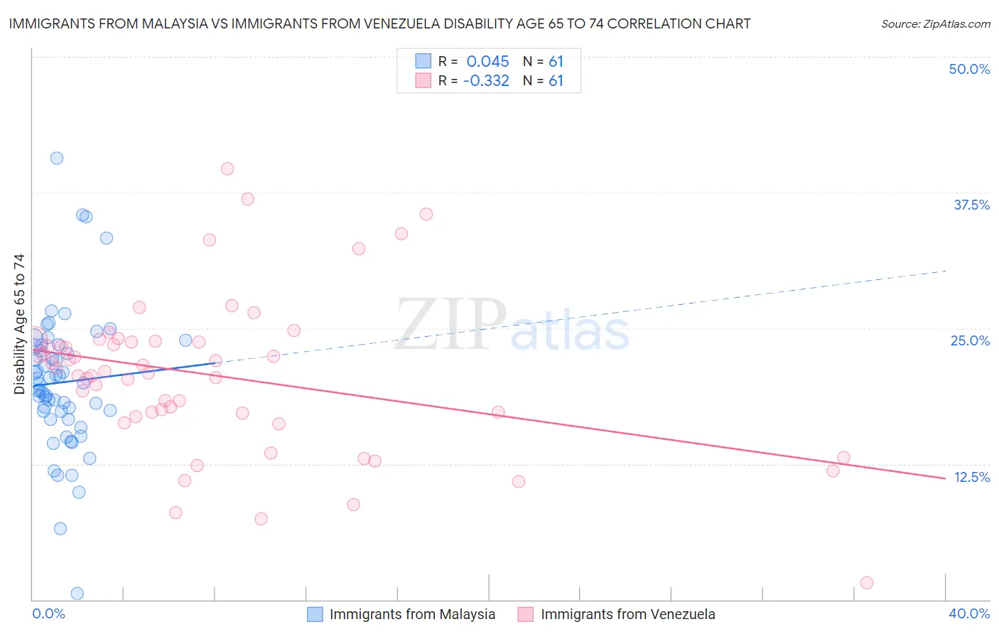 Immigrants from Malaysia vs Immigrants from Venezuela Disability Age 65 to 74