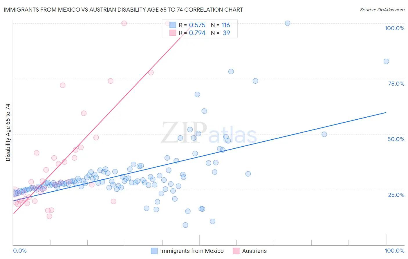 Immigrants from Mexico vs Austrian Disability Age 65 to 74