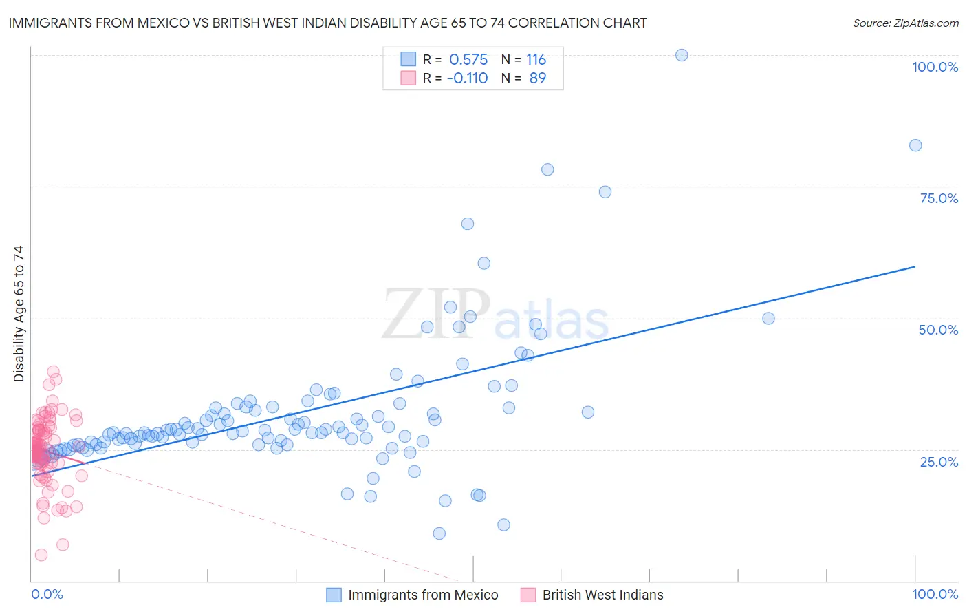 Immigrants from Mexico vs British West Indian Disability Age 65 to 74