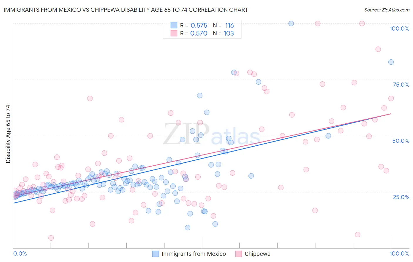 Immigrants from Mexico vs Chippewa Disability Age 65 to 74