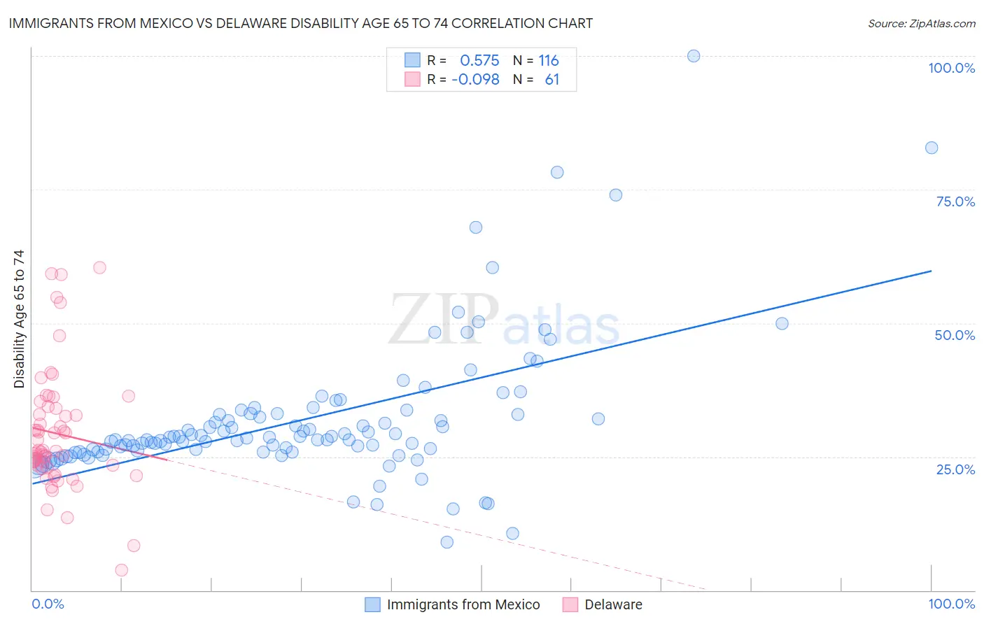 Immigrants from Mexico vs Delaware Disability Age 65 to 74