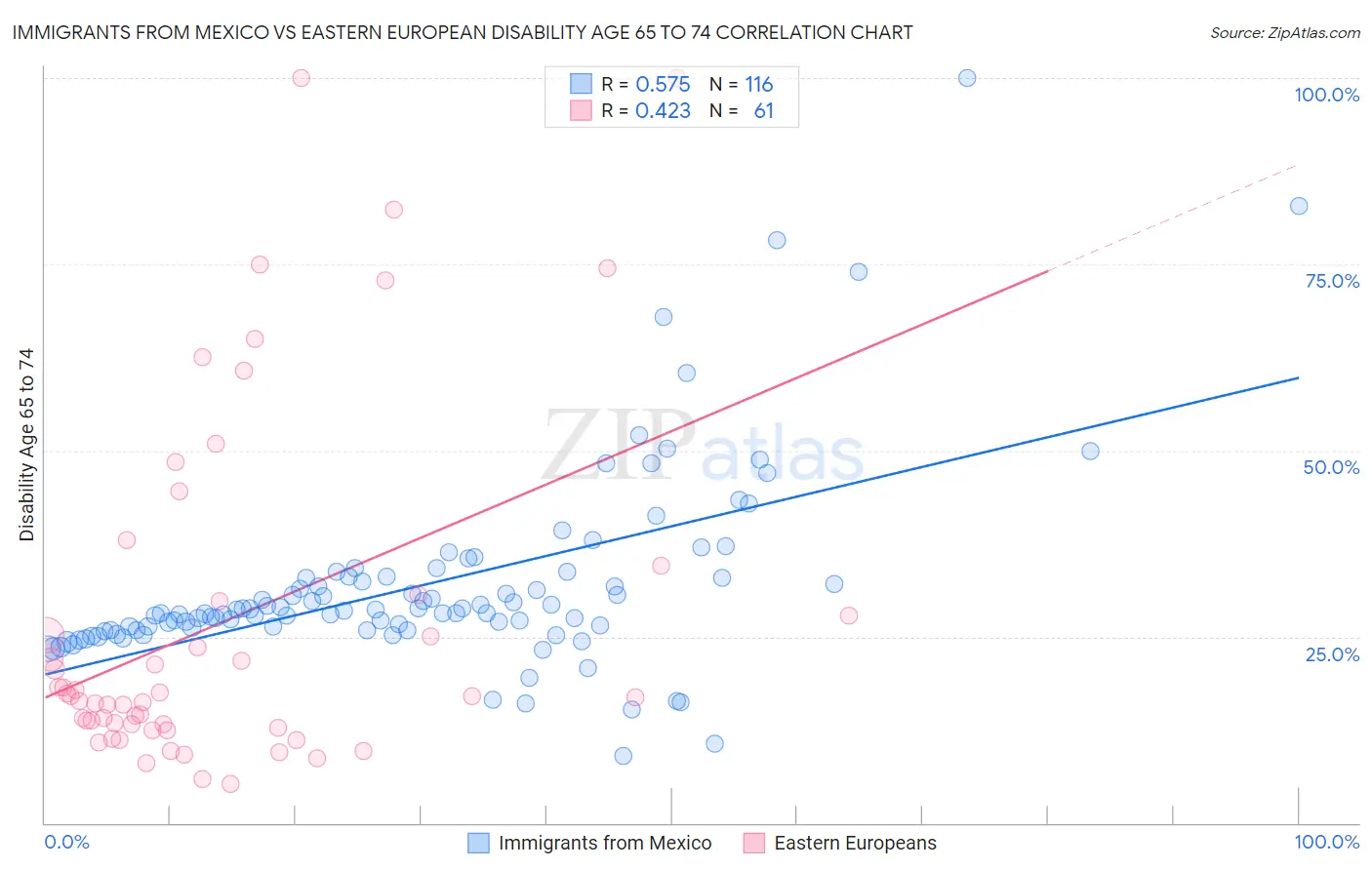 Immigrants from Mexico vs Eastern European Disability Age 65 to 74