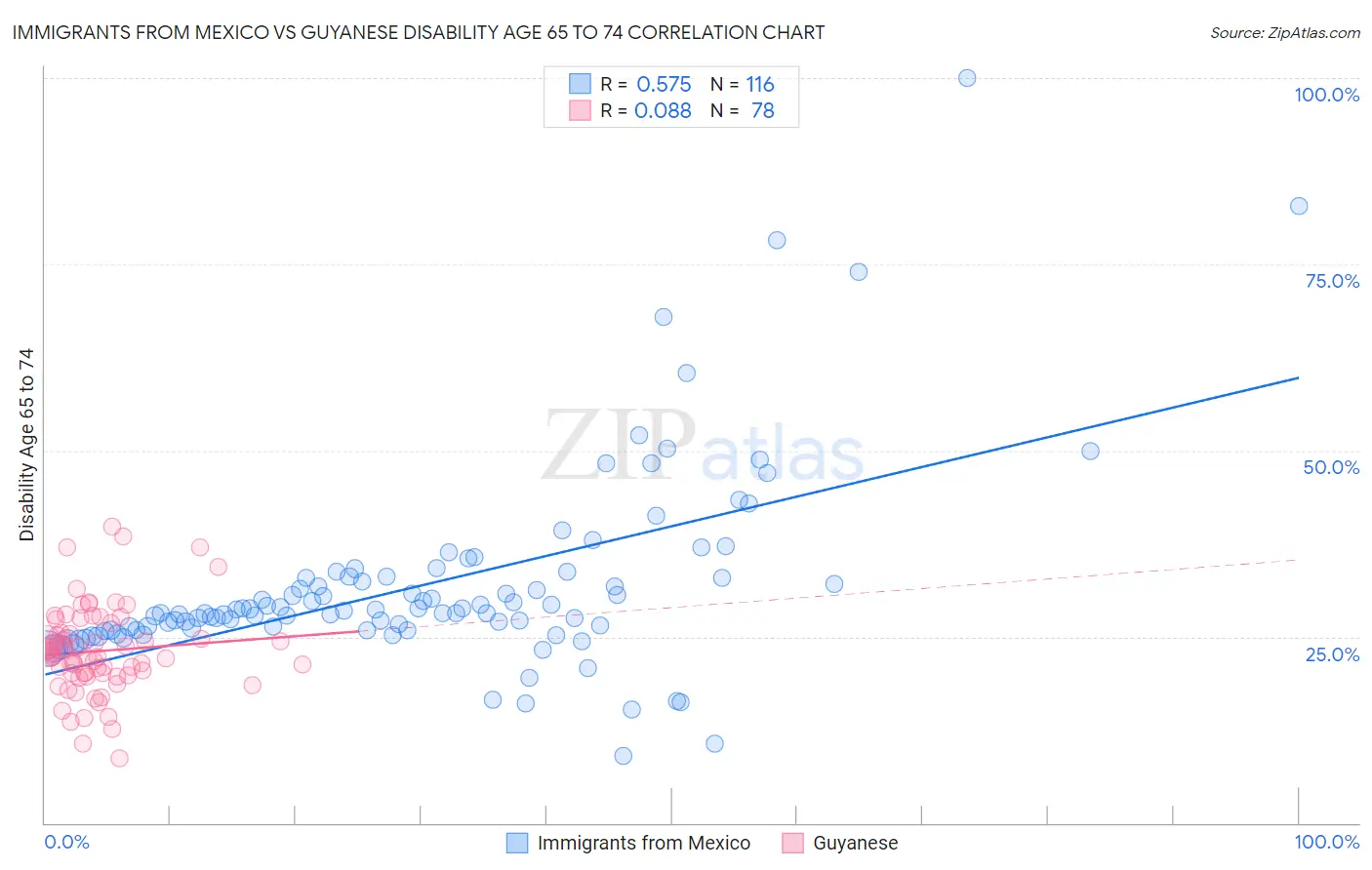 Immigrants from Mexico vs Guyanese Disability Age 65 to 74