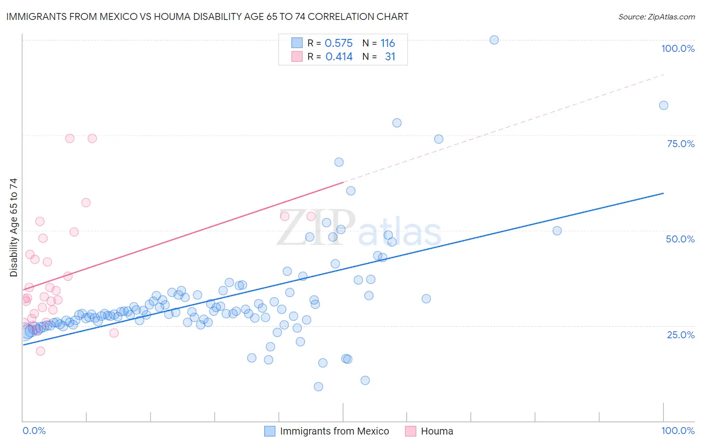 Immigrants from Mexico vs Houma Disability Age 65 to 74