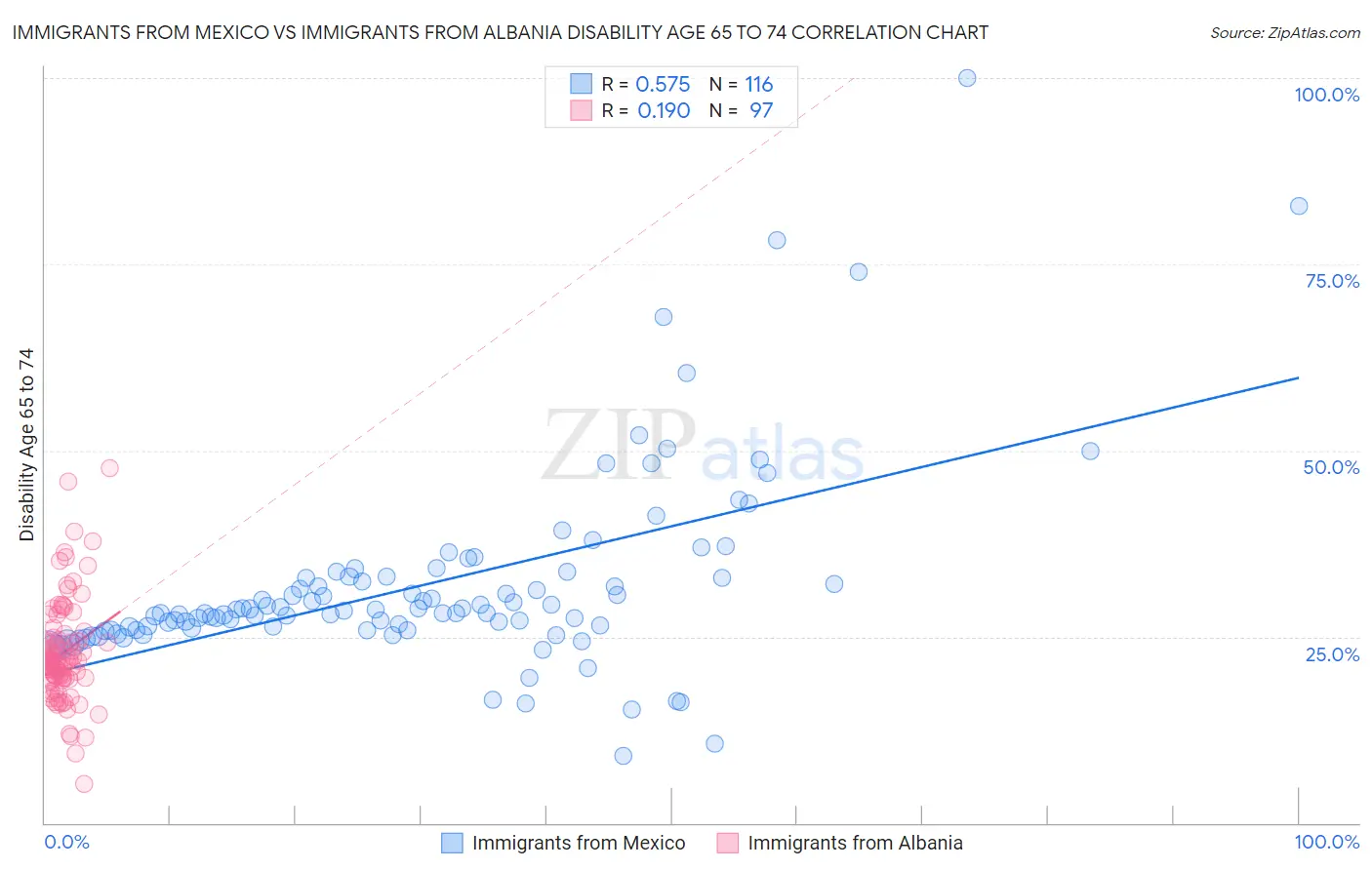 Immigrants from Mexico vs Immigrants from Albania Disability Age 65 to 74