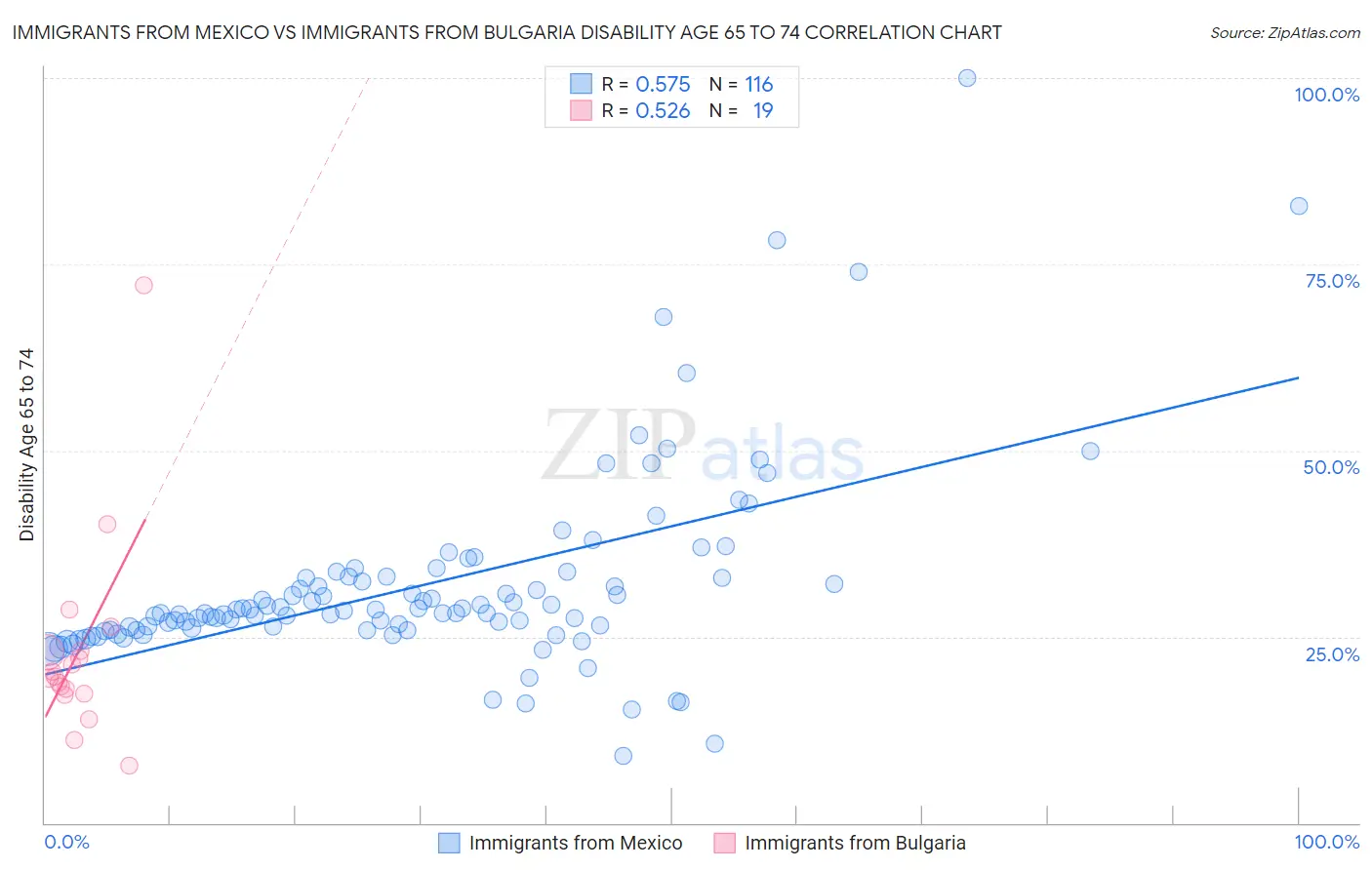 Immigrants from Mexico vs Immigrants from Bulgaria Disability Age 65 to 74