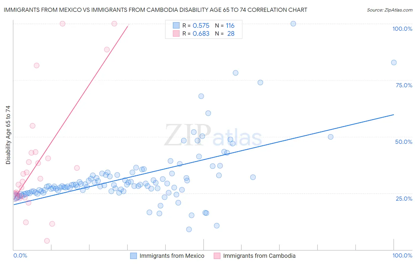 Immigrants from Mexico vs Immigrants from Cambodia Disability Age 65 to 74