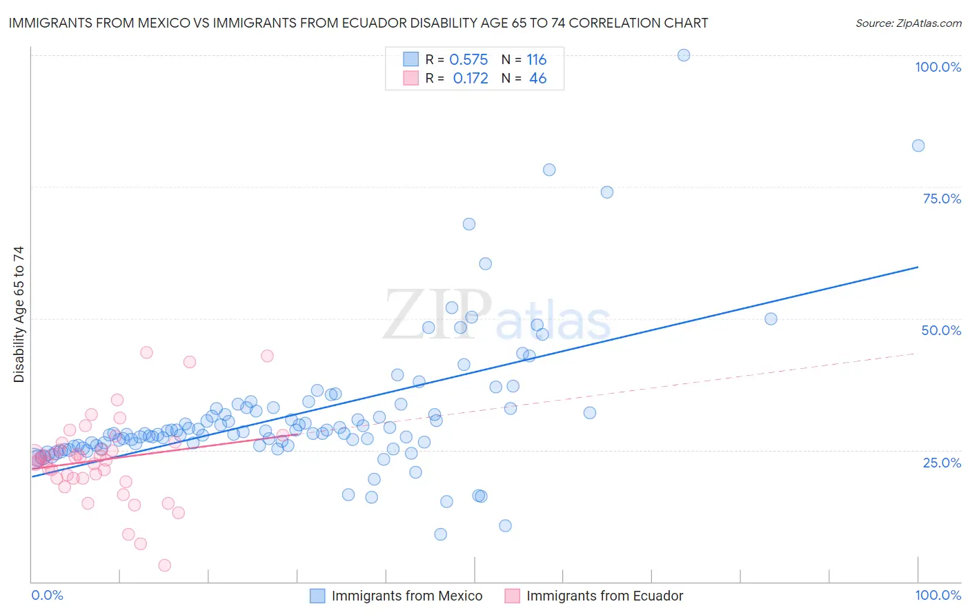 Immigrants from Mexico vs Immigrants from Ecuador Disability Age 65 to 74