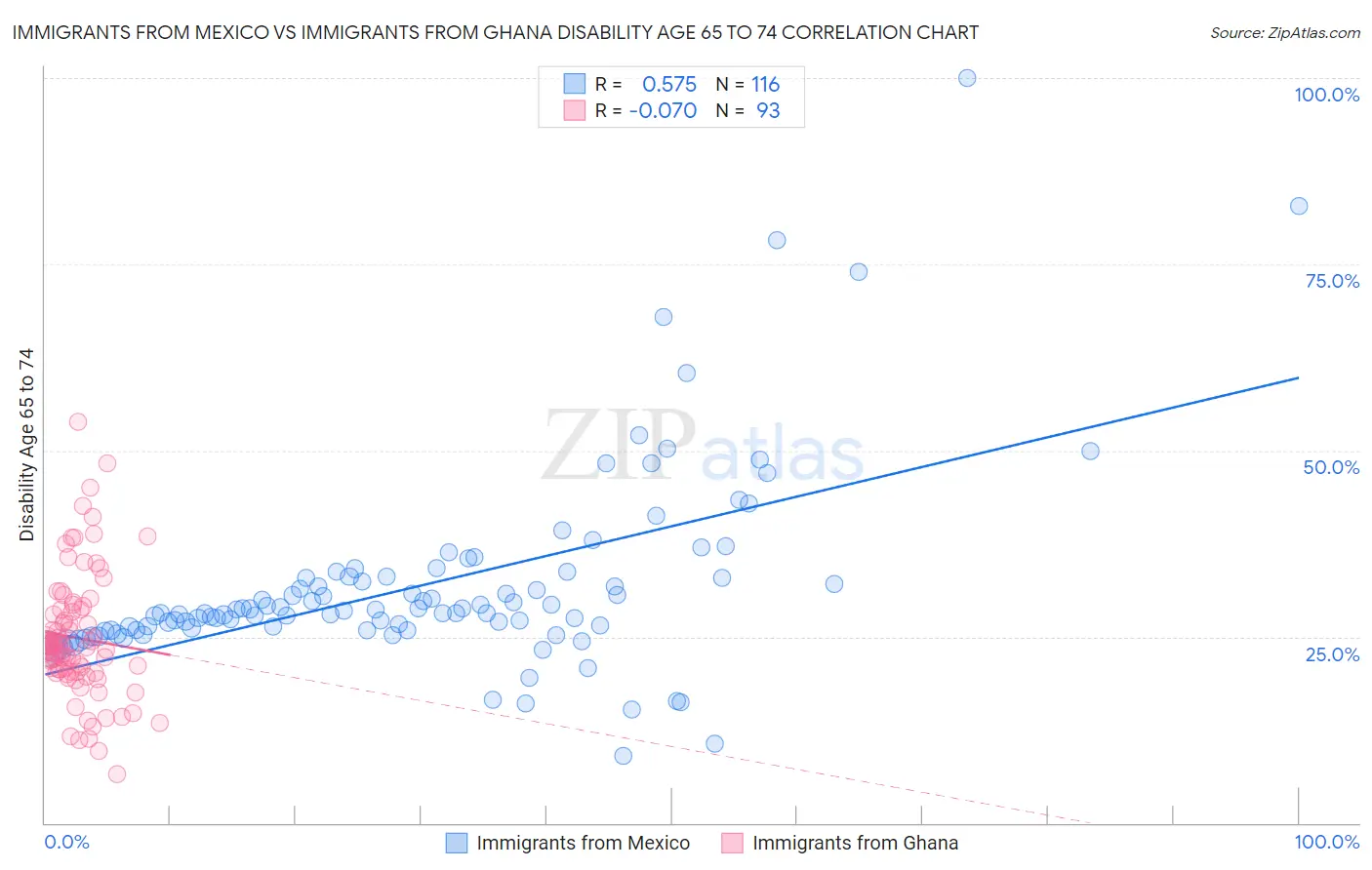 Immigrants from Mexico vs Immigrants from Ghana Disability Age 65 to 74