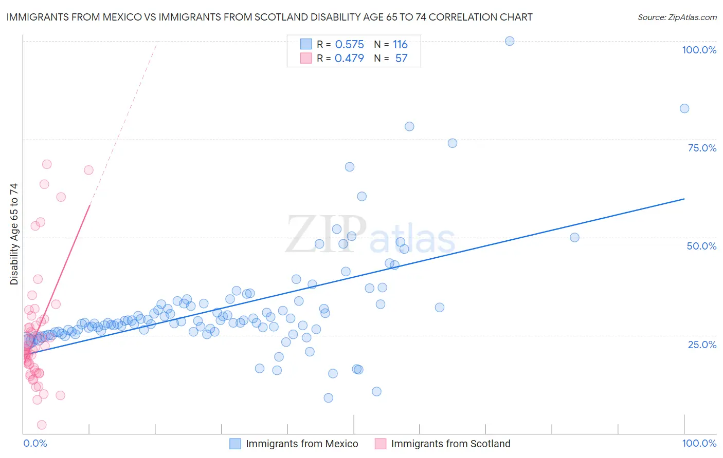 Immigrants from Mexico vs Immigrants from Scotland Disability Age 65 to 74