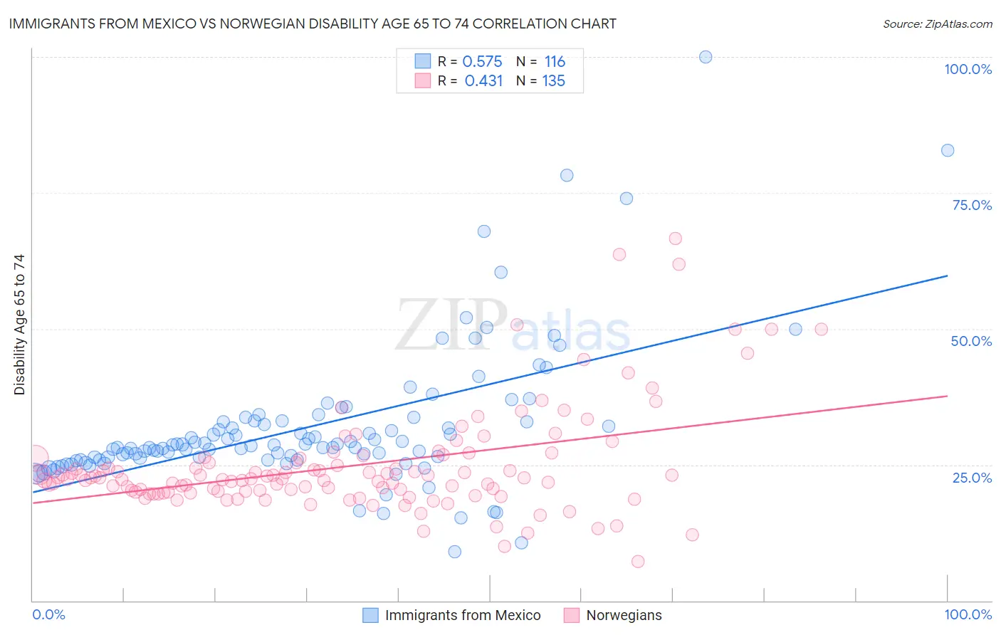 Immigrants from Mexico vs Norwegian Disability Age 65 to 74