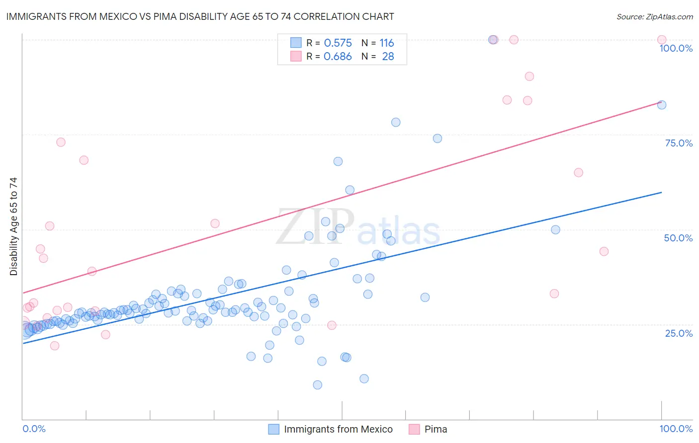 Immigrants from Mexico vs Pima Disability Age 65 to 74