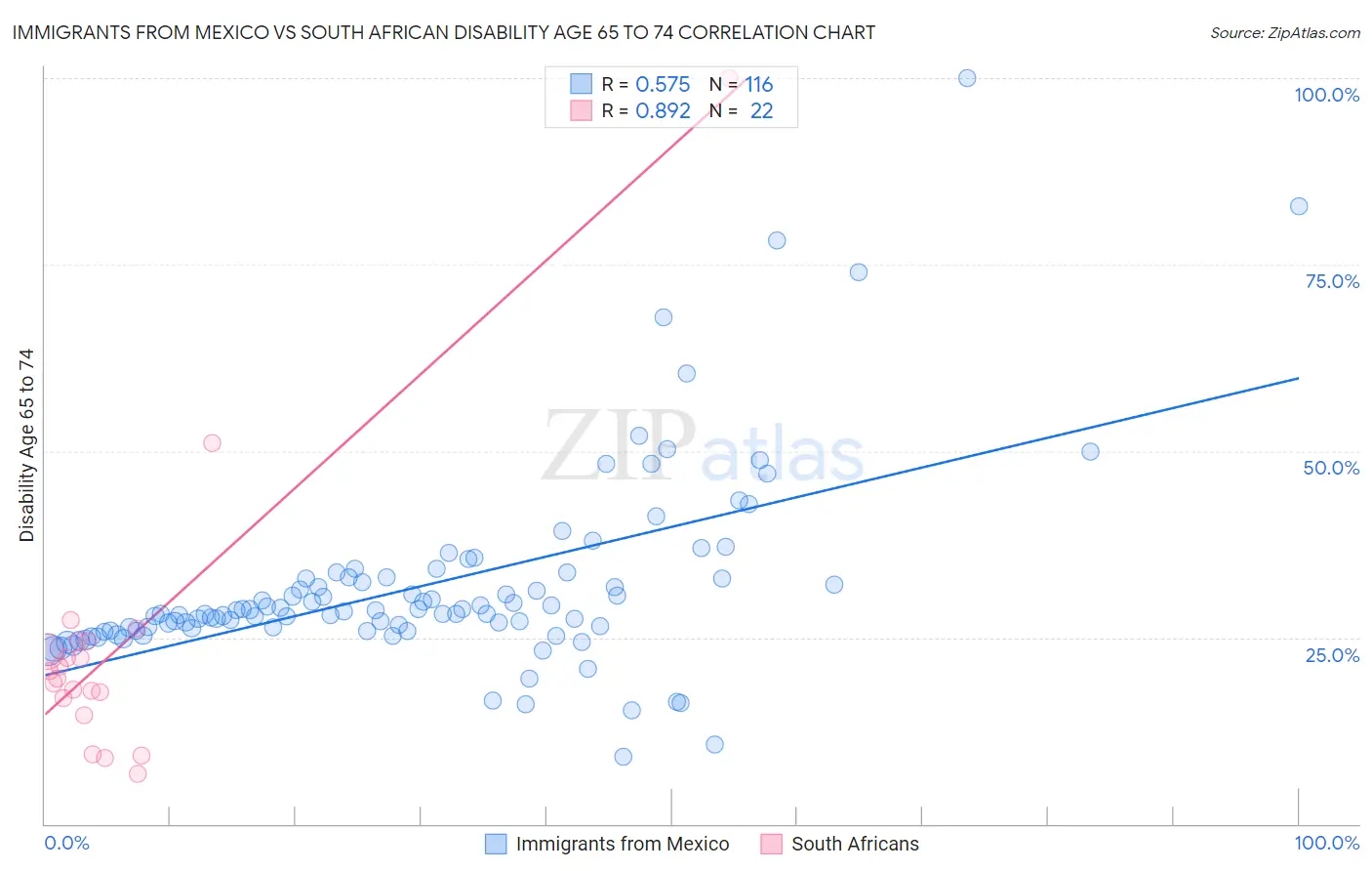 Immigrants from Mexico vs South African Disability Age 65 to 74