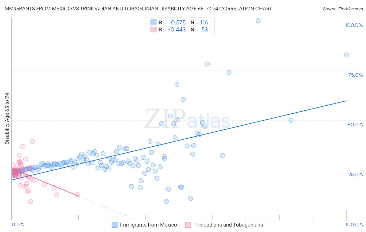 Immigrants from Mexico vs Trinidadian and Tobagonian Disability Age 65 to 74