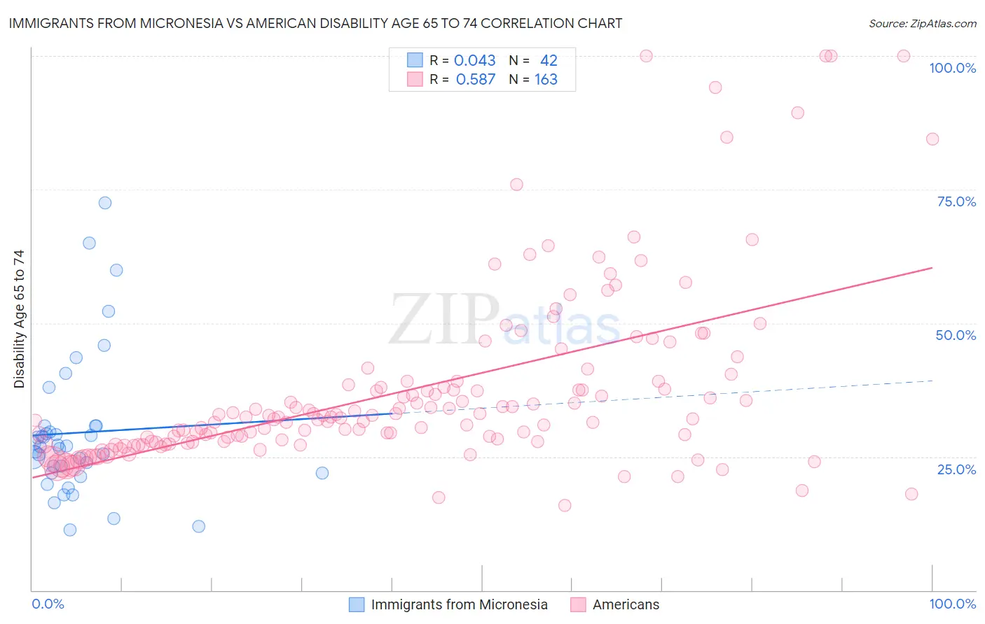 Immigrants from Micronesia vs American Disability Age 65 to 74