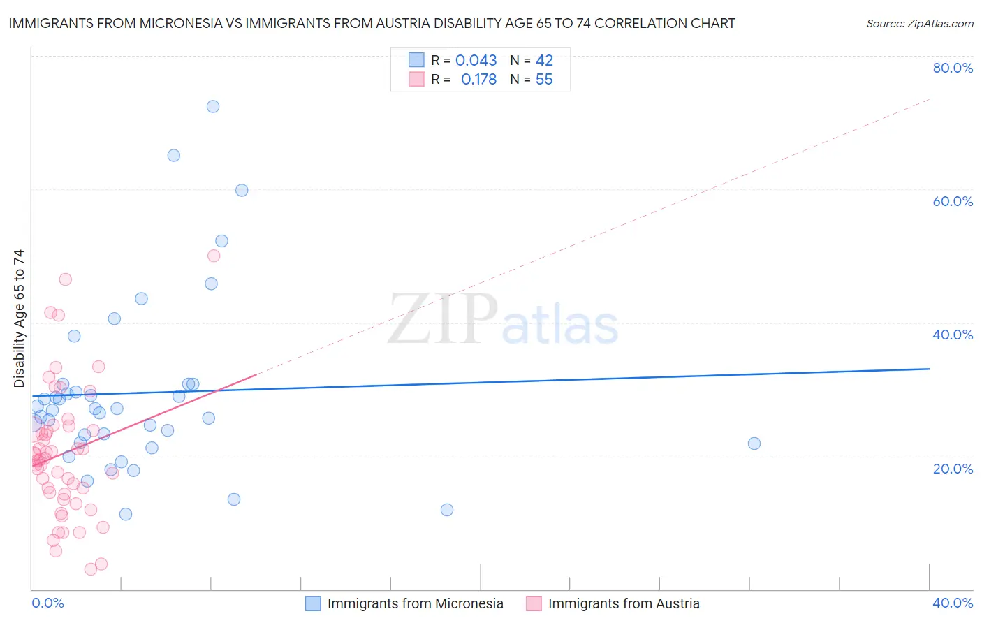 Immigrants from Micronesia vs Immigrants from Austria Disability Age 65 to 74