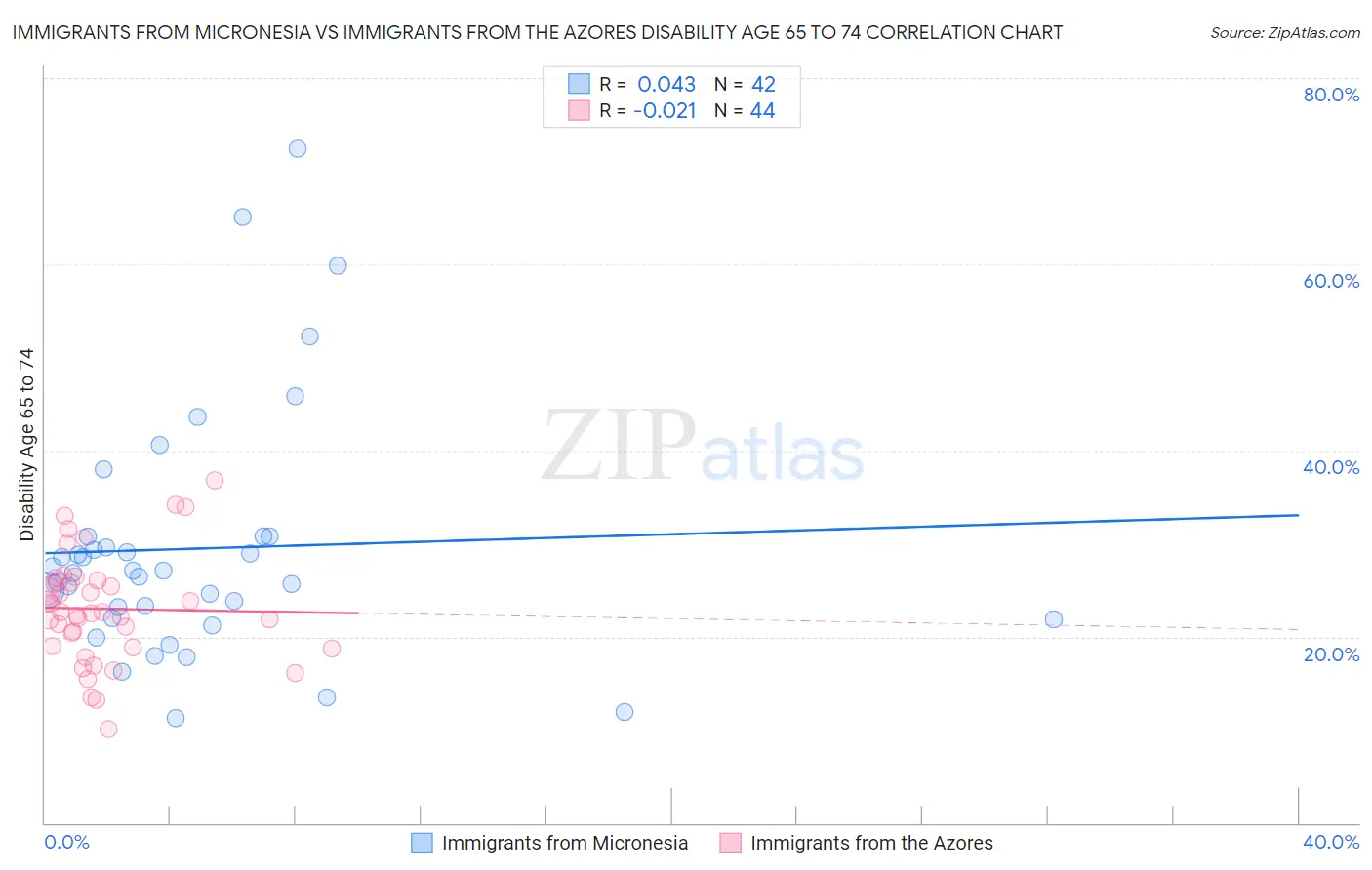 Immigrants from Micronesia vs Immigrants from the Azores Disability Age 65 to 74