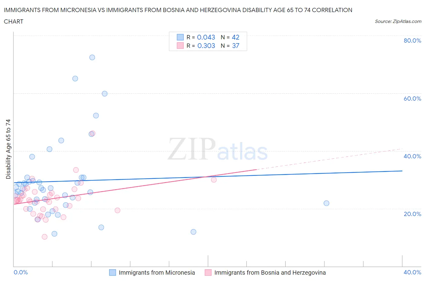 Immigrants from Micronesia vs Immigrants from Bosnia and Herzegovina Disability Age 65 to 74