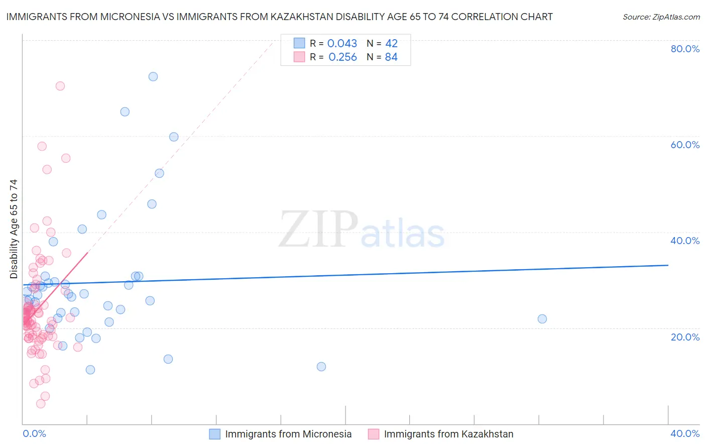 Immigrants from Micronesia vs Immigrants from Kazakhstan Disability Age 65 to 74