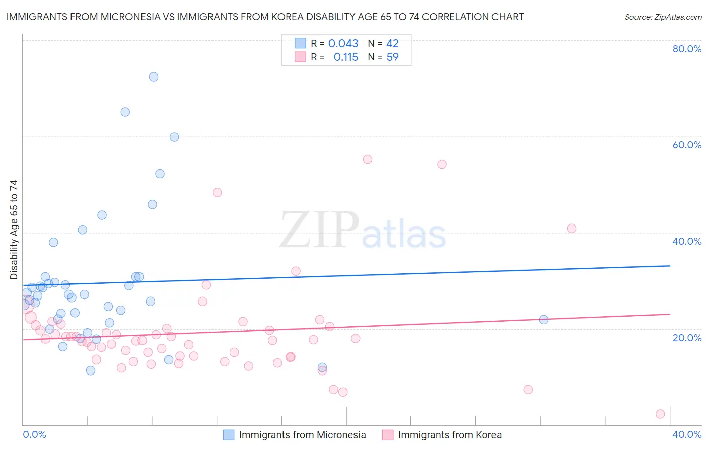 Immigrants from Micronesia vs Immigrants from Korea Disability Age 65 to 74