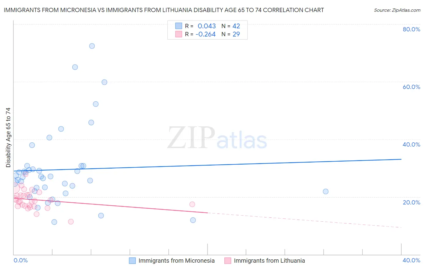 Immigrants from Micronesia vs Immigrants from Lithuania Disability Age 65 to 74