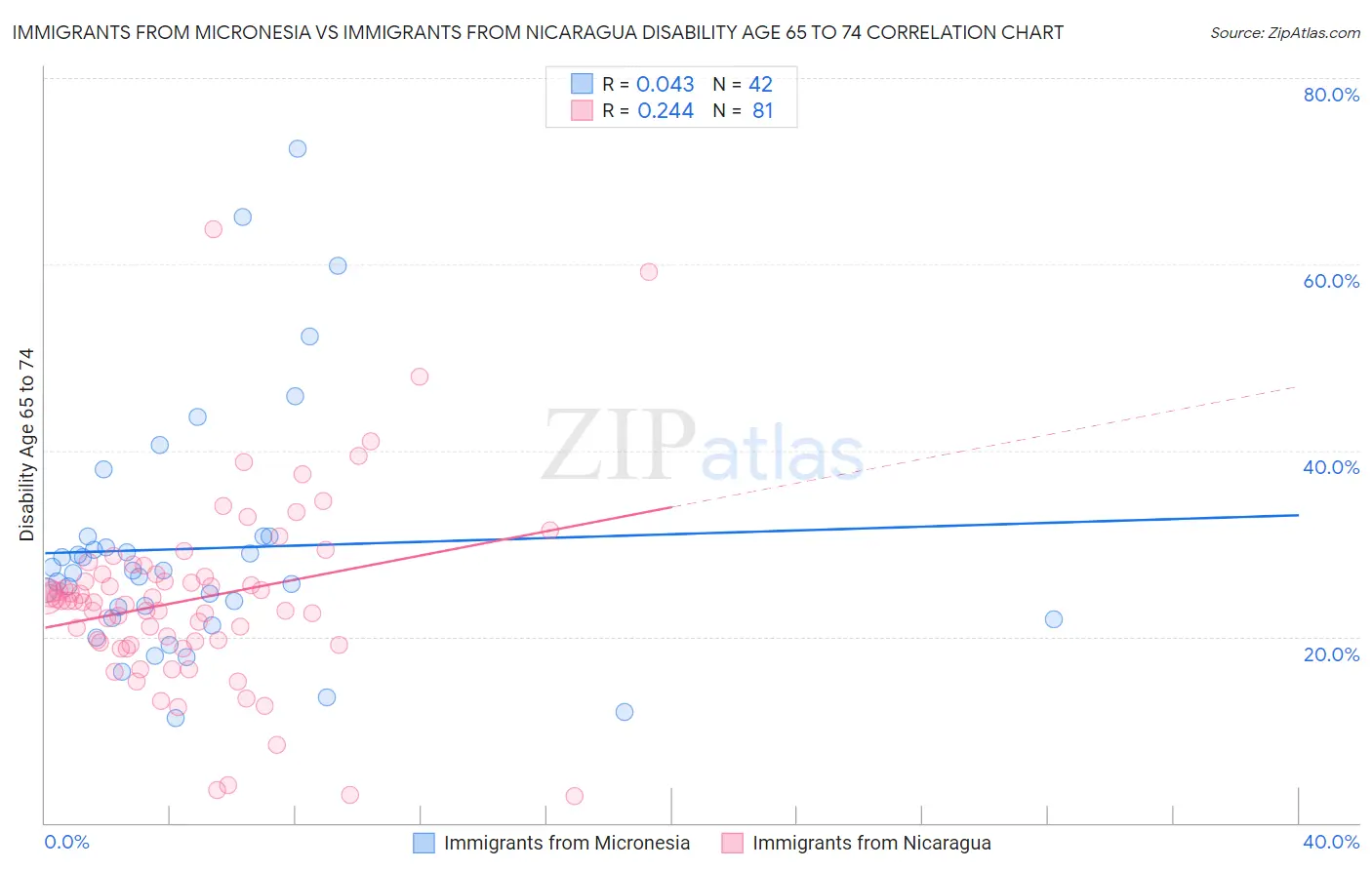 Immigrants from Micronesia vs Immigrants from Nicaragua Disability Age 65 to 74