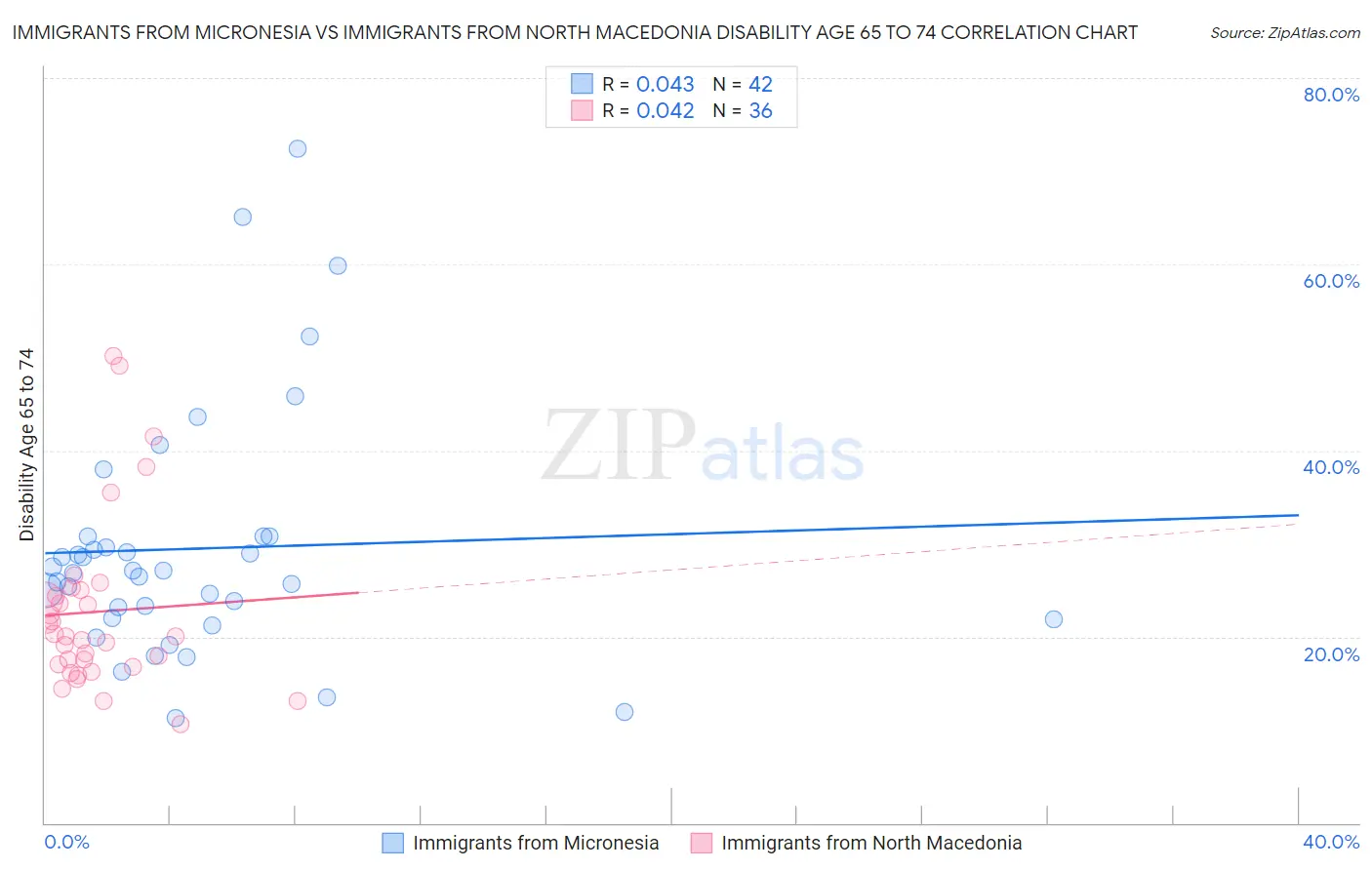 Immigrants from Micronesia vs Immigrants from North Macedonia Disability Age 65 to 74