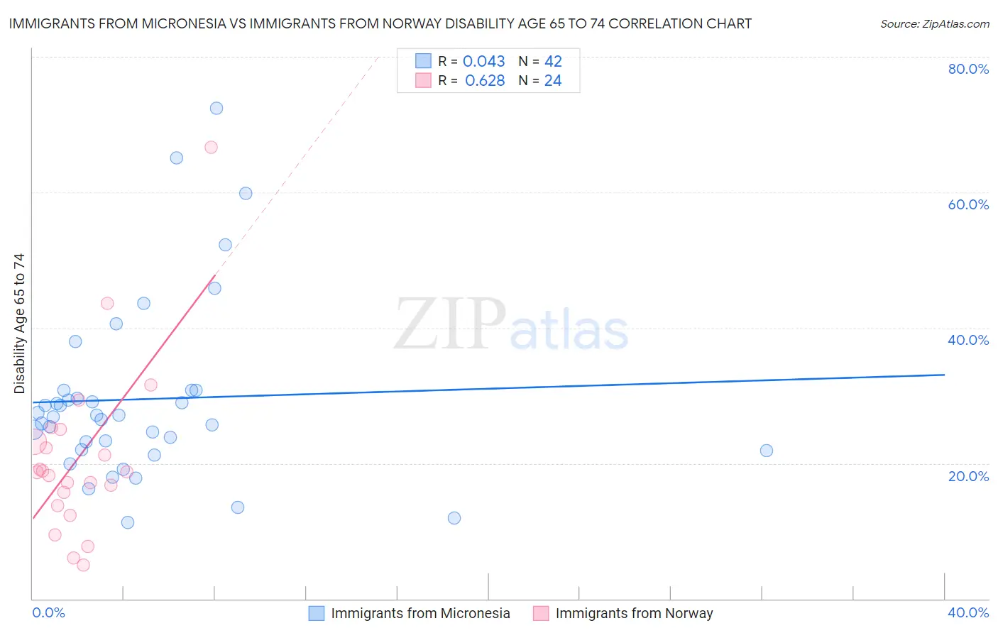 Immigrants from Micronesia vs Immigrants from Norway Disability Age 65 to 74