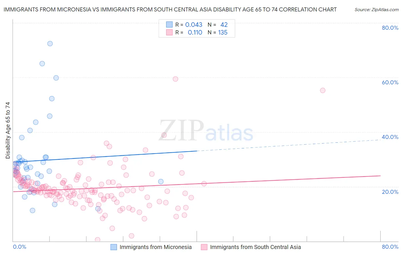 Immigrants from Micronesia vs Immigrants from South Central Asia Disability Age 65 to 74