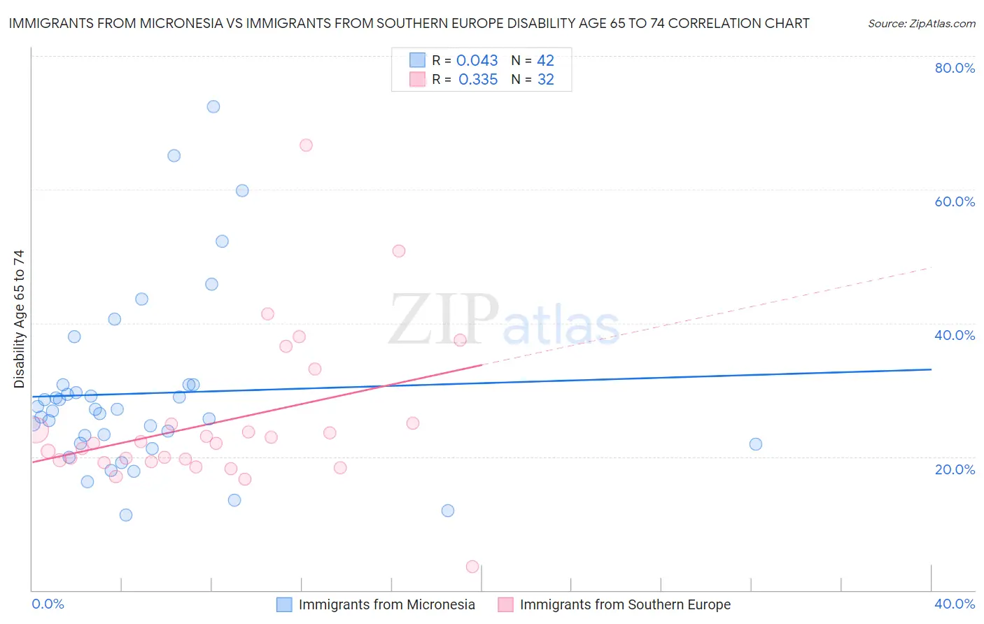 Immigrants from Micronesia vs Immigrants from Southern Europe Disability Age 65 to 74